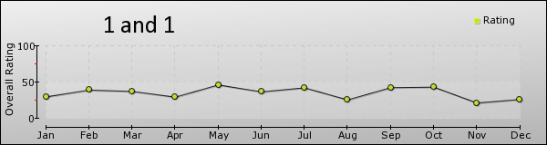 1 and 1 trend chart